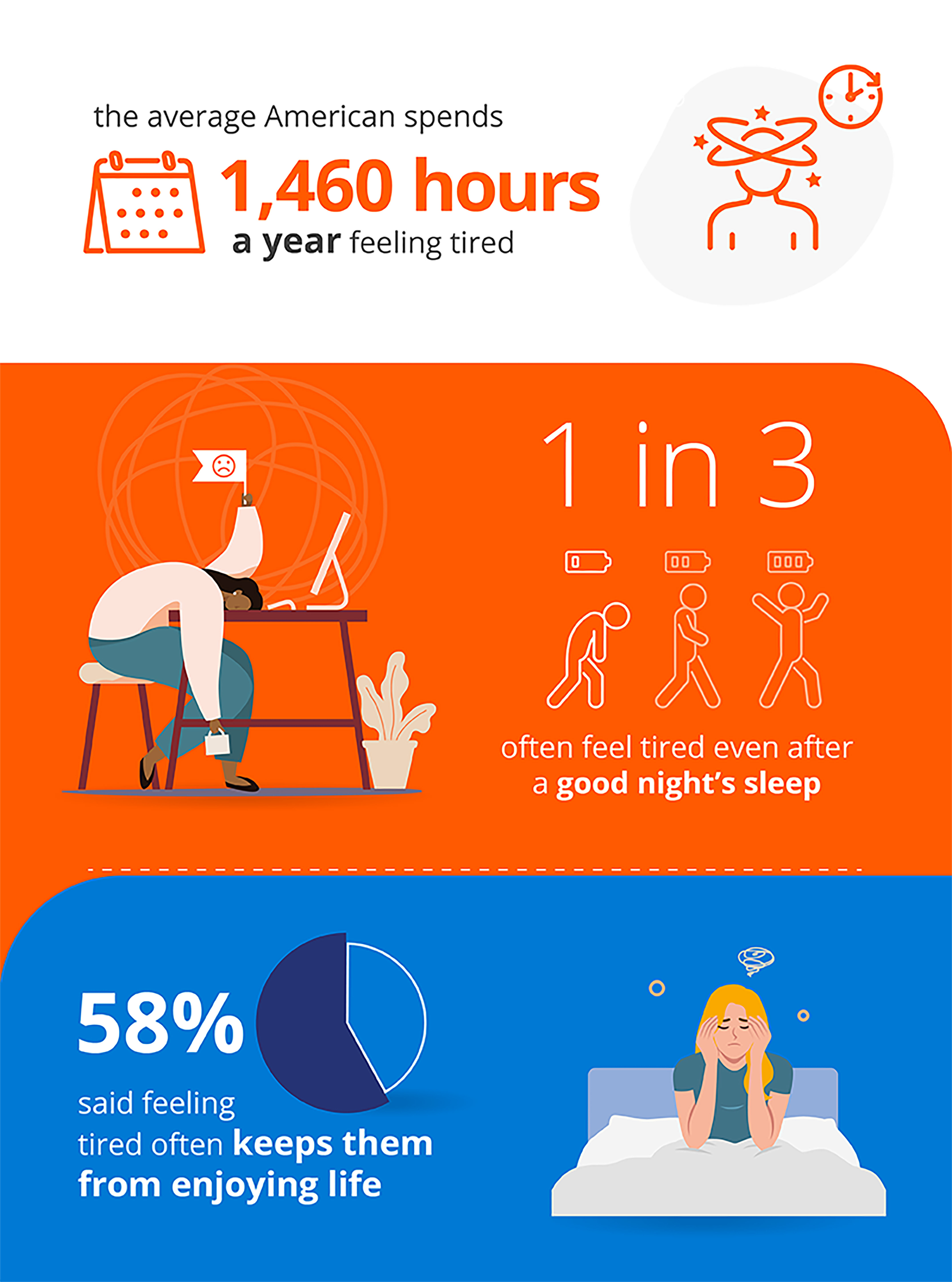 Tired vs Fatigue 1460 hours
