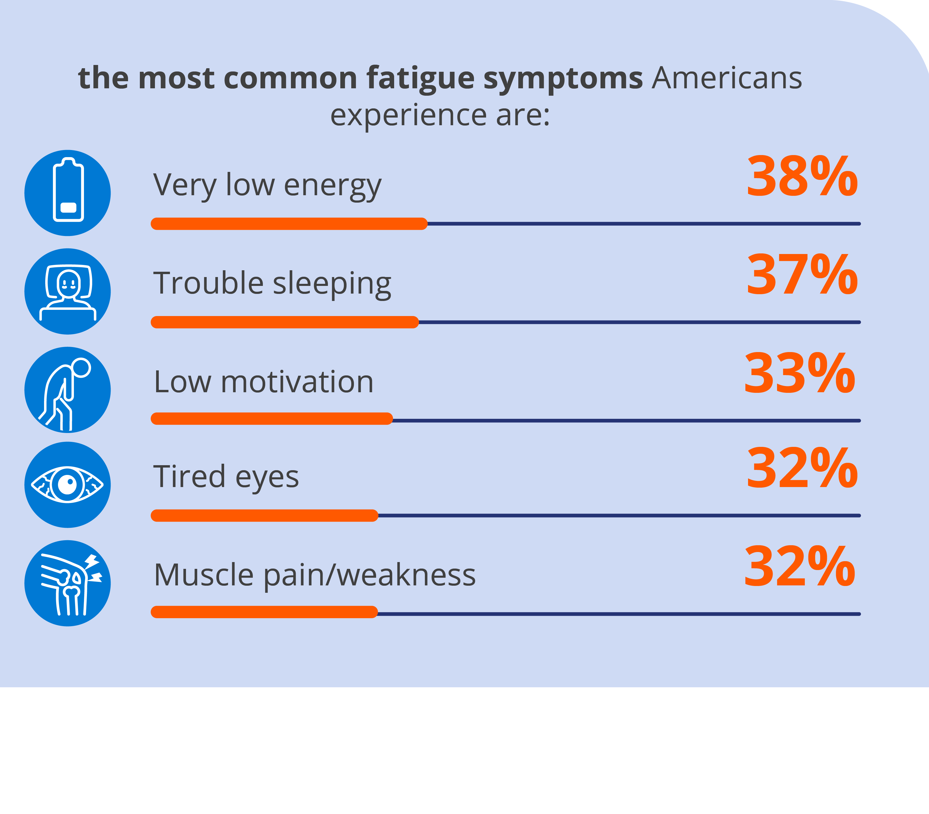 Are you tired, or are you fatigued? There's a difference.